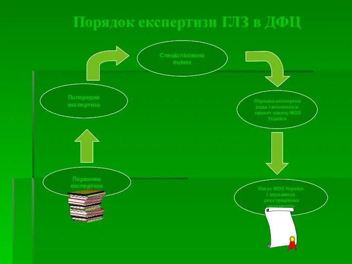 Порядок експертизи ГЛЗ в ДФЦ