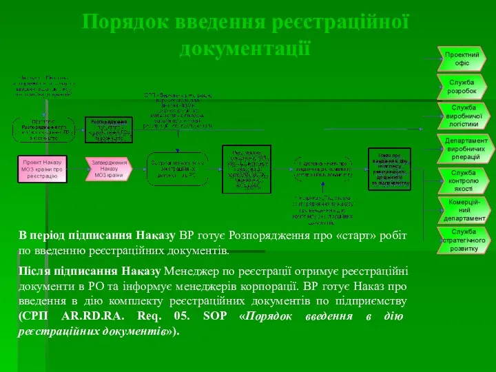 В період підписання Наказу ВР готує Розпорядження про «старт» робіт