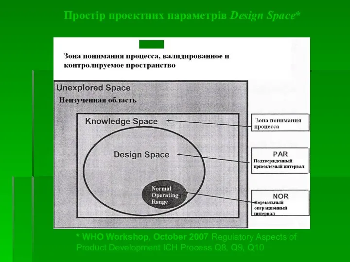 Простір проектних параметрів Design Space* * WHO Workshop, October 2007