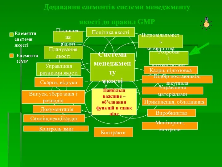 Додавання елементів системи менеджменту якості до правил GMP Система менеджменту