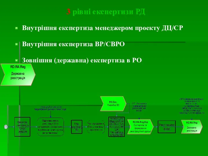 3 рівні експертизи РД Внутрішня експертиза менеджером проекту ДЦ/СР Внутрішня