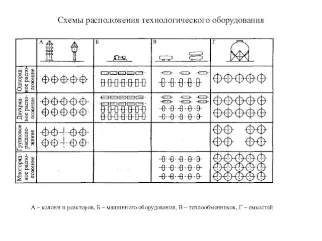 Схемы расположения технологического оборудования А – колонн и реакторов, Б