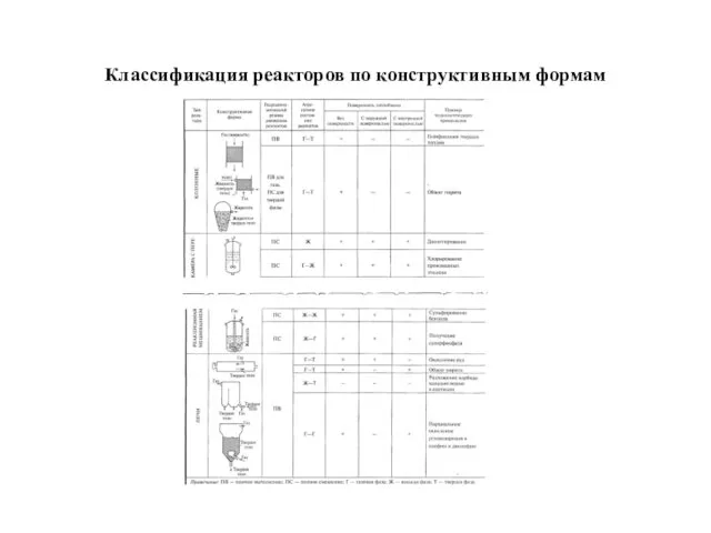 Классификация реакторов по конструктивным формам