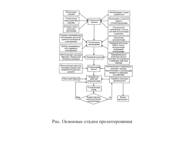 Рис. Основные стадии проектирования