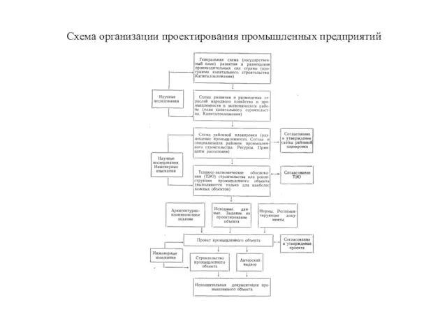 Схема организации проектирования промышленных предприятий