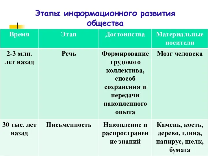 Этапы информационного развития общества