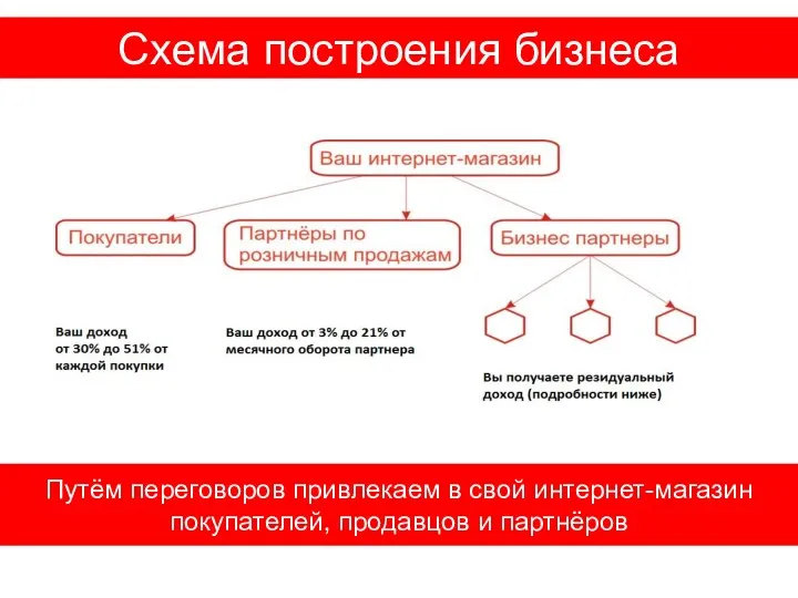 Схема построения бизнеса Путём переговоров привлекаем в свой интернет-магазин покупателей, продавцов и партнёров