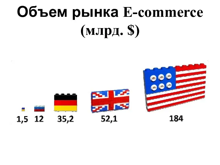 Объем рынка E-commerce (млрд. $)