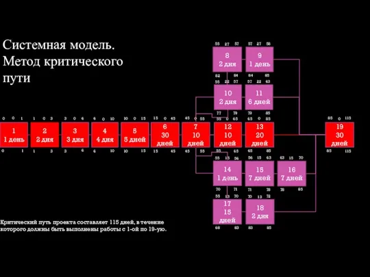 Системная модель. Метод критического пути Критический путь проекта составляет 115