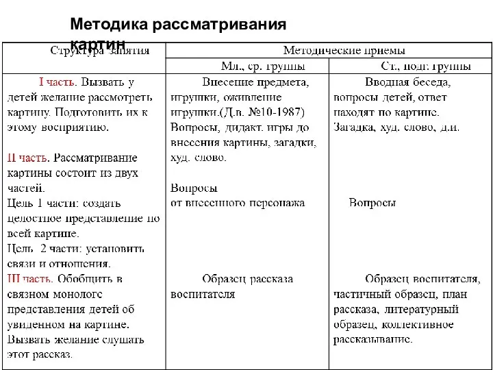 Методика рассматривания картин