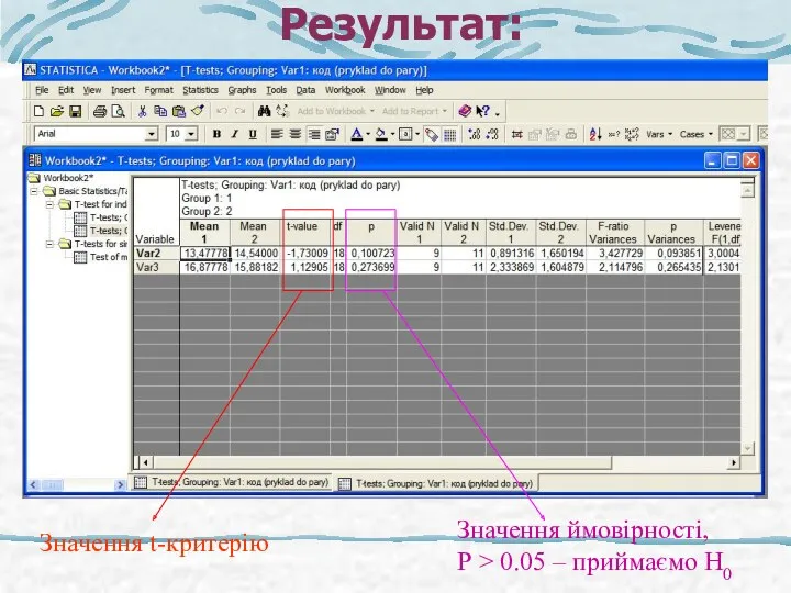 Результат: Значення t-критерію Значення ймовірності, Р > 0.05 – приймаємо Н0