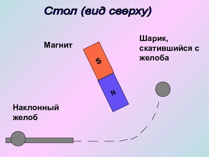 N S Стол (вид сверху) Магнит Наклонный желоб Шарик, скатившийся с желоба