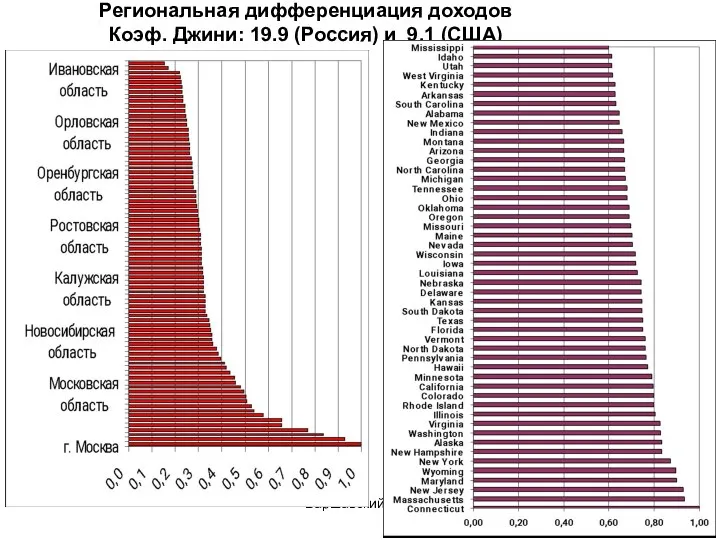 Варшавский А.Е. Региональная дифференциация доходов Коэф. Джини: 19.9 (Россия) и 9.1 (США)