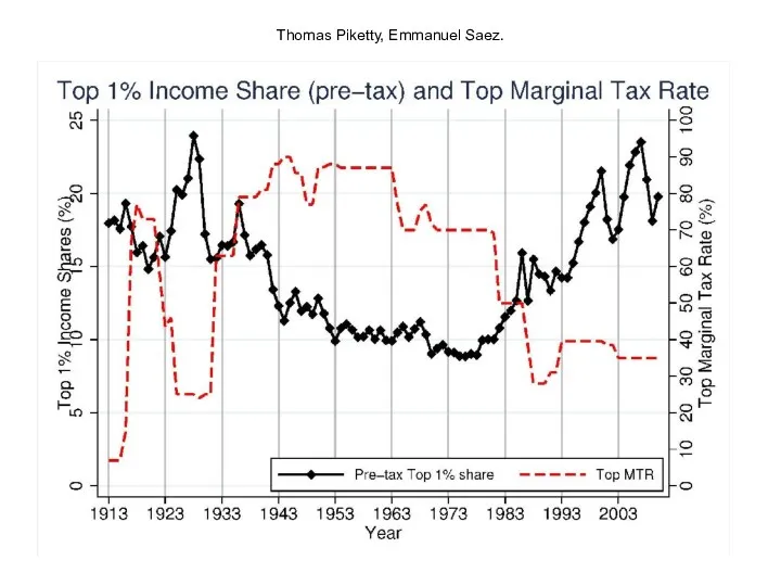 Варшавский А.Е. Thomas Piketty, Emmanuel Saez.