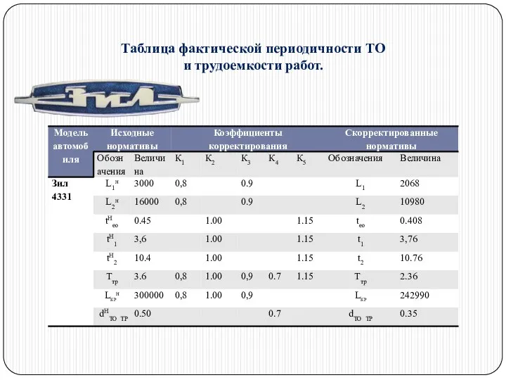 Таблица фактической периодичности ТО и трудоемкости работ.