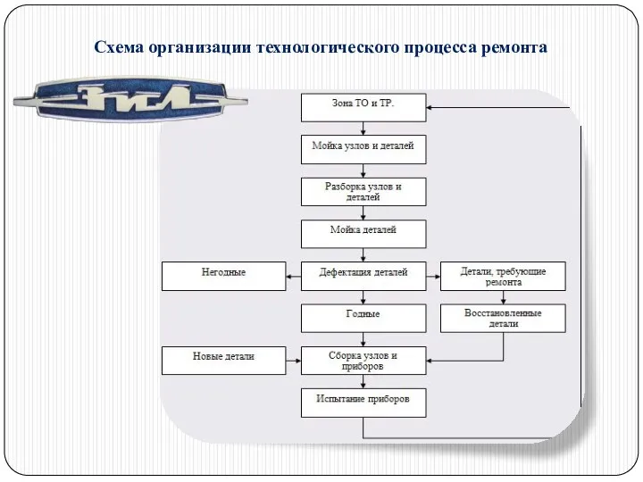 Схема организации технологического процесса ремонта