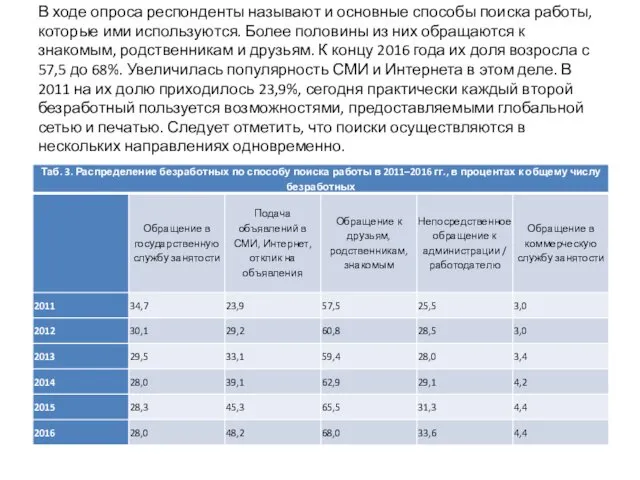 В ходе опроса респонденты называют и основные способы поиска работы,