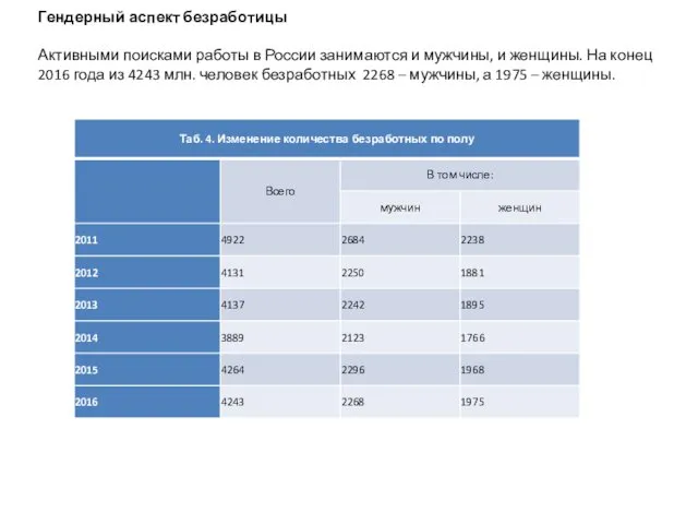 Гендерный аспект безработицы Активными поисками работы в России занимаются и