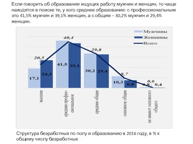 Если говорить об образовании ищущих работу мужчин и женщин, то