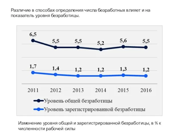 Различие в способах определения числа безработных влияет и на показатель