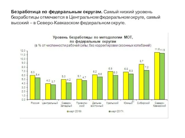 Безработица по федеральным округам. Самый низкий уровень безработицы отмечается в