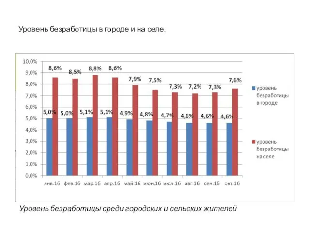 Уровень безработицы в городе и на селе. Уровень безработицы среди городских и сельских жителей