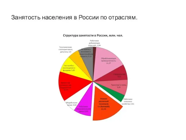 Занятость населения в России по отраслям.