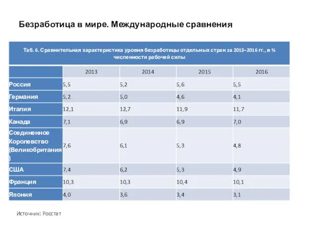 Безработица в мире. Международные сравнения Источник: Росстат