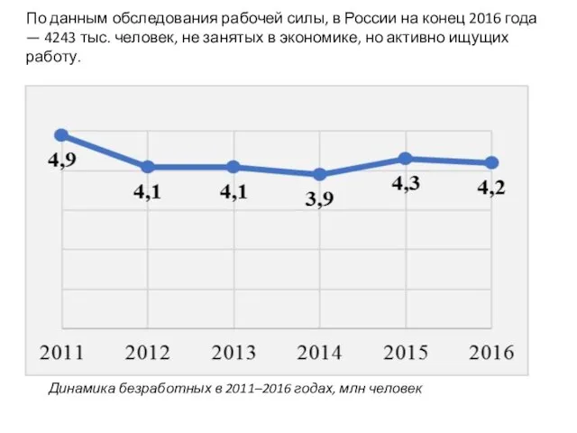 По данным обследования рабочей силы, в России на конец 2016