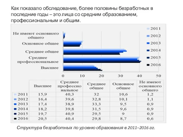 Как показало обследование, более половины безработных в последние годы –