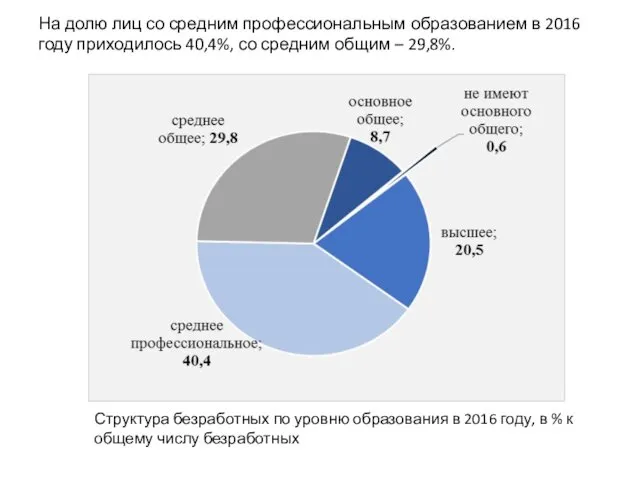 На долю лиц со средним профессиональным образованием в 2016 году