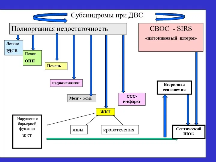 Субсиндромы при ДВС Полиорганная недостаточность СВОС - SIRS «цитокиновый шторм»