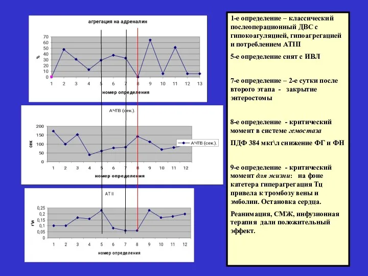 Слова 1-е определение – классический послеоперационный ДВС с гипокоагуляцией, гипоагрегацией