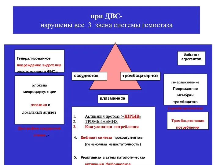 при ДВС- нарушены все 3 звена системы гемостаза Генерализованное повреждение