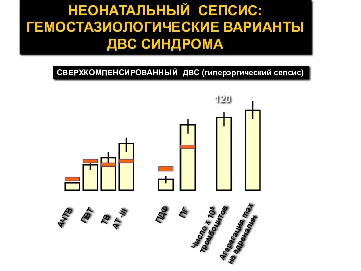 СВЕРХКОМПЕНСИРОВАННЫЙ ДВС (гиперэргический сепсис) 120 АЧТВ ПВТ ТВ АТ -III