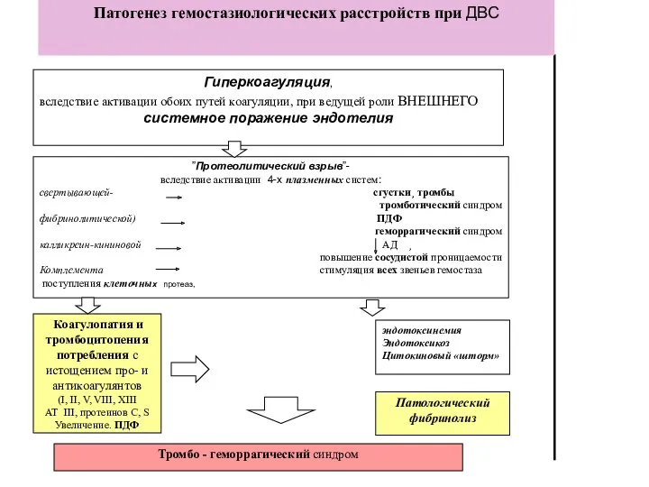 Гиперкоагуляция, вследствие активации обоих путей коагуляции, при ведущей роли ВНЕШНЕГО