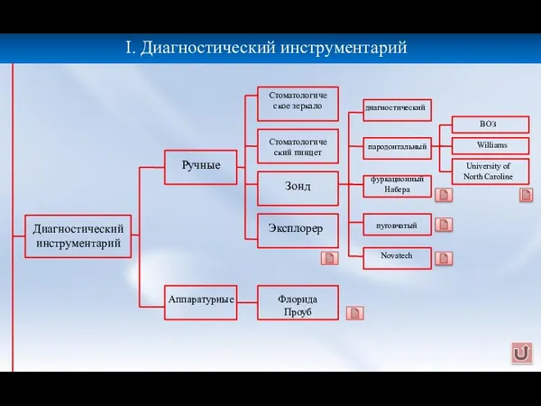 I. Диагностический инструментарий Диагностический инструментарий Стоматологическое зеркало Стоматологический пинцет Зонд