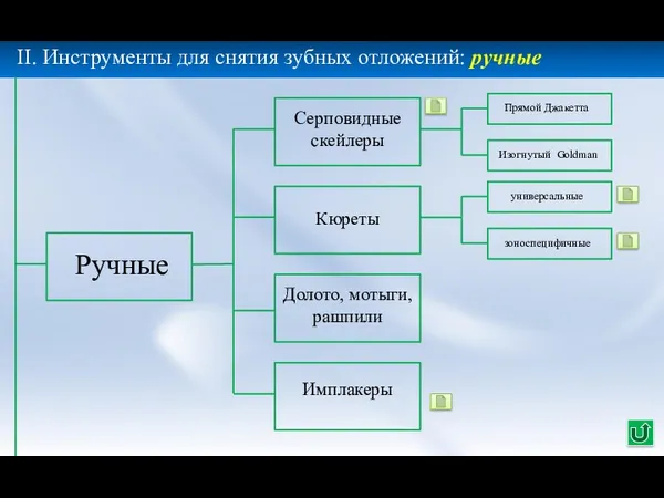 II. Инструменты для снятия зубных отложений: ручные Ручные Серповидные скейлеры