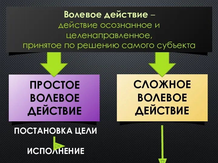 СЛОЖНОЕ ВОЛЕВОЕ ДЕЙСТВИЕ ПРОСТОЕ ВОЛЕВОЕ ДЕЙСТВИЕ ПОСТАНОВКА ЦЕЛИ ИСПОЛНЕНИЕ