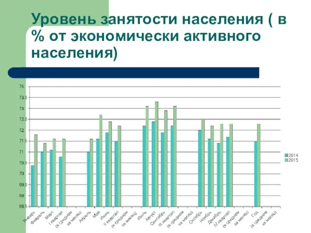 Уровень занятости населения ( в % от экономически активного населения)