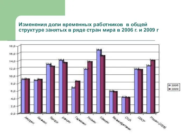 Изменения доли временных работников в общей структуре занятых в ряде