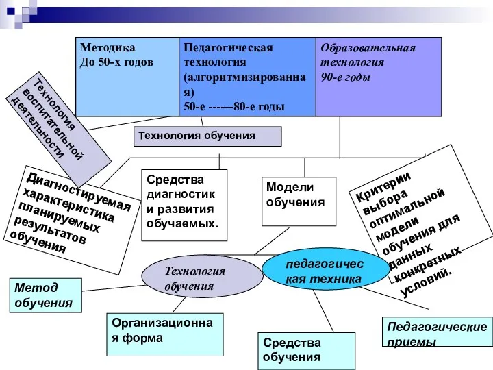 Диагностируемая характеристика планируемых результатов обучения Средства диагностики развития обучаемых. Модели