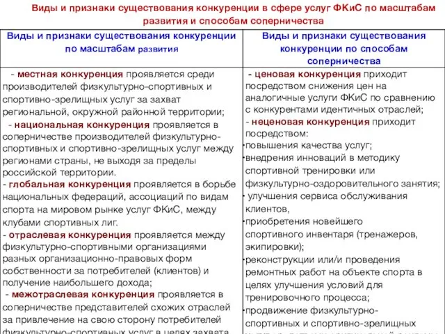 Виды и признаки существования конкуренции в сфере услуг ФКиС по масштабам развития и способам соперничества