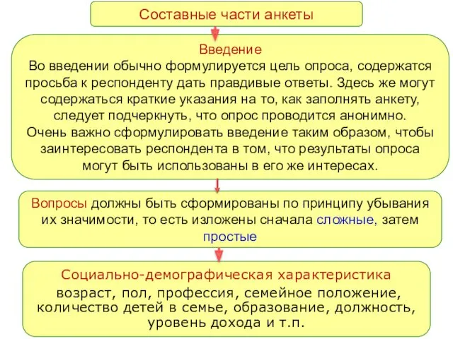 Составные части анкеты Введение Во введении обычно формулируется цель опроса,