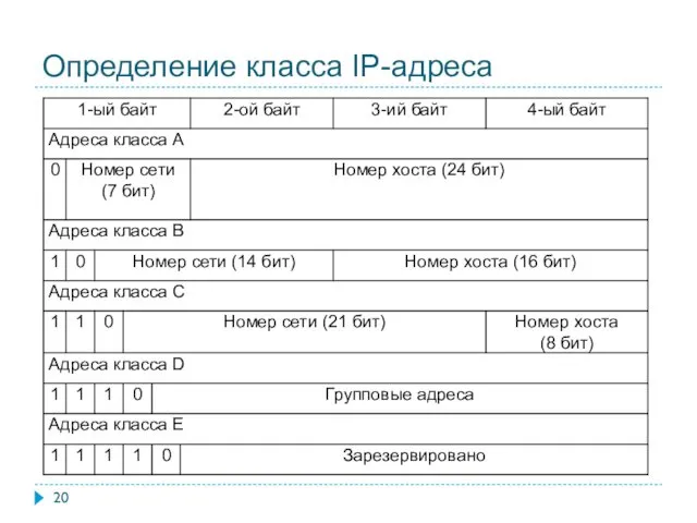 Определение класса IP-адреса