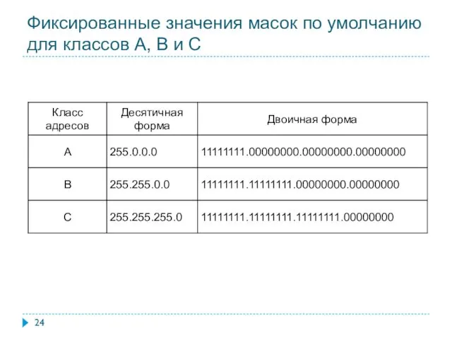 Фиксированные значения масок по умолчанию для классов А, В и С