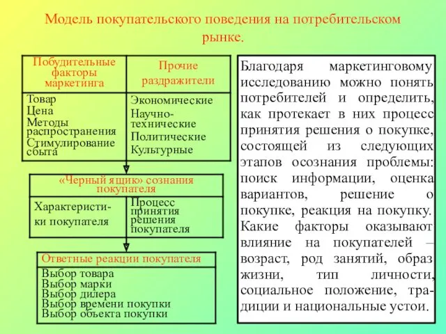 Модель покупательского поведения на потребительском рынке. Основной вопрос для фирм,