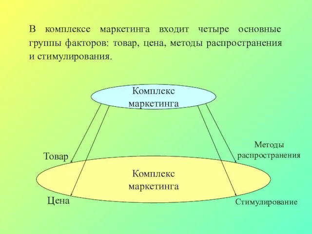 В комплексе маркетинга входит четыре основные группы факторов: товар, цена,