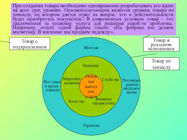 Основная выгода или услуга Современный товар – это не просто