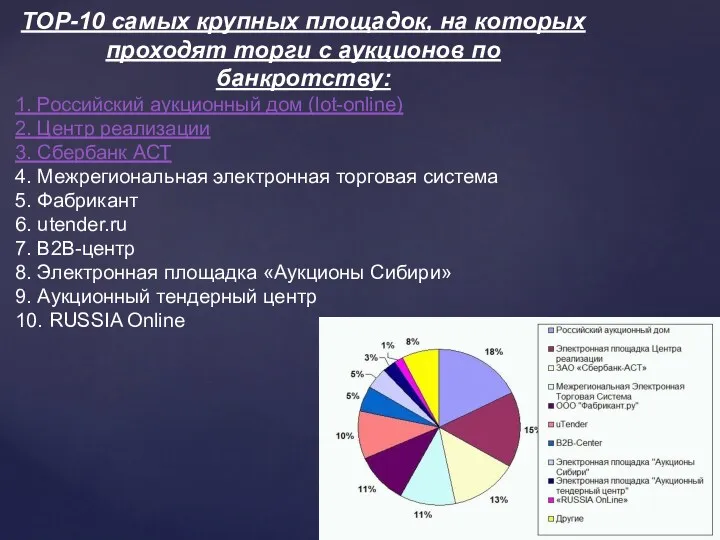 TOP-10 самых крупных площадок, на которых проходят торги с аукционов